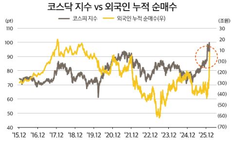 코스닥 지수 vs 외국인 누적 순매수